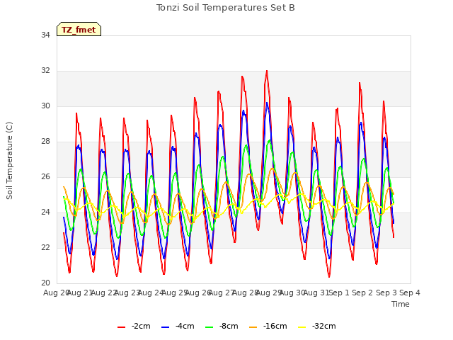 plot of Tonzi Soil Temperatures Set B