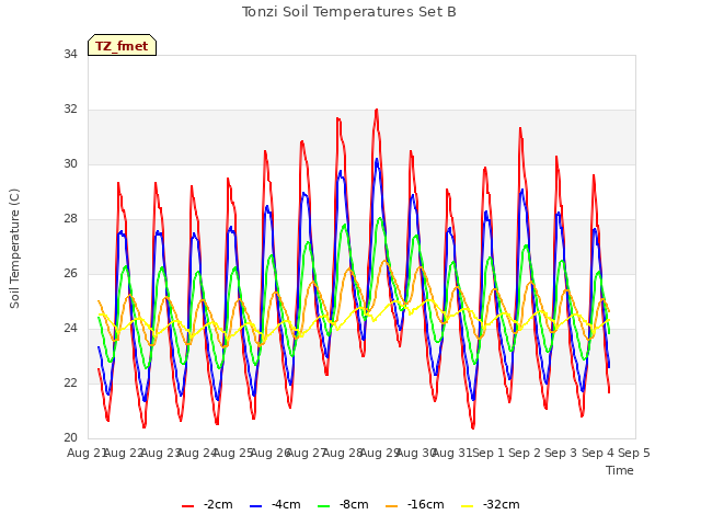 plot of Tonzi Soil Temperatures Set B