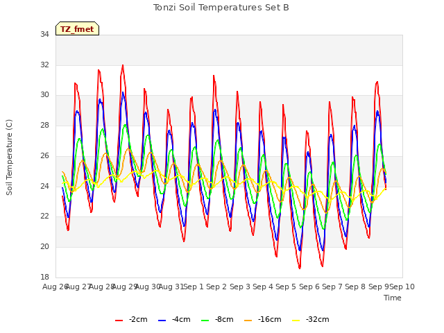 plot of Tonzi Soil Temperatures Set B