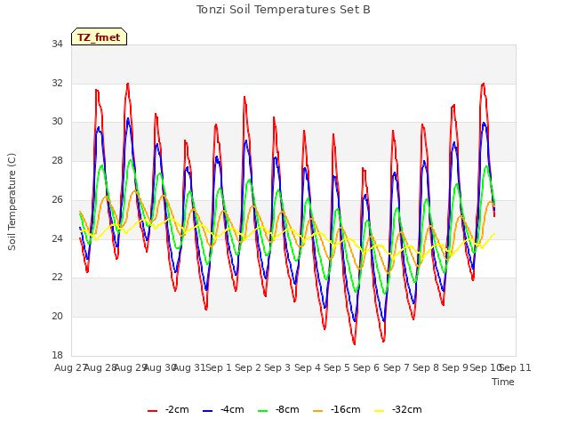 plot of Tonzi Soil Temperatures Set B