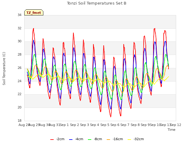 plot of Tonzi Soil Temperatures Set B