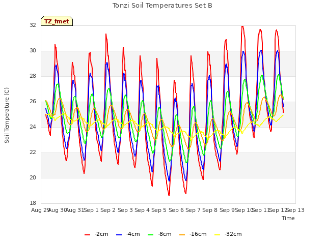 plot of Tonzi Soil Temperatures Set B