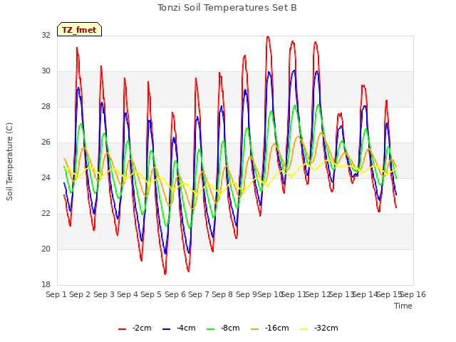 plot of Tonzi Soil Temperatures Set B