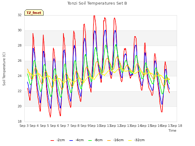 plot of Tonzi Soil Temperatures Set B