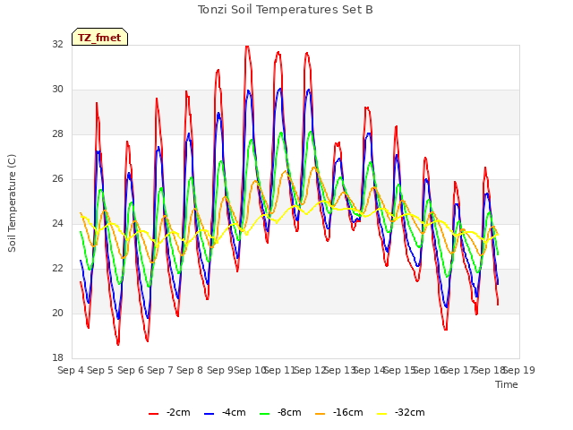 plot of Tonzi Soil Temperatures Set B