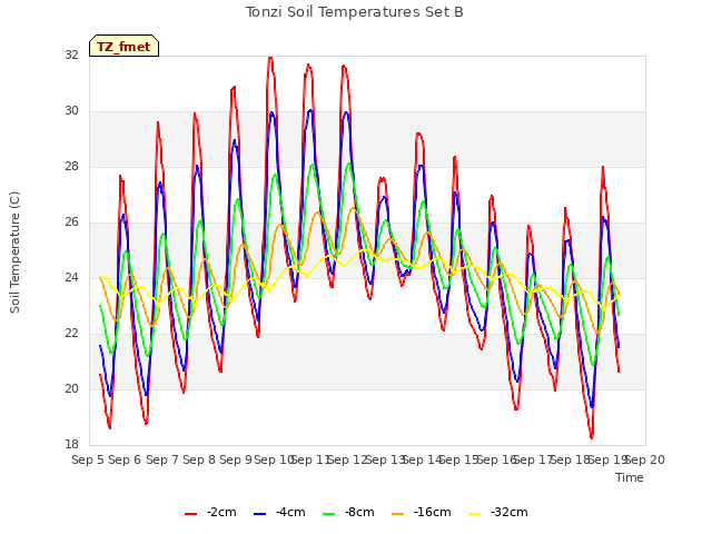 plot of Tonzi Soil Temperatures Set B