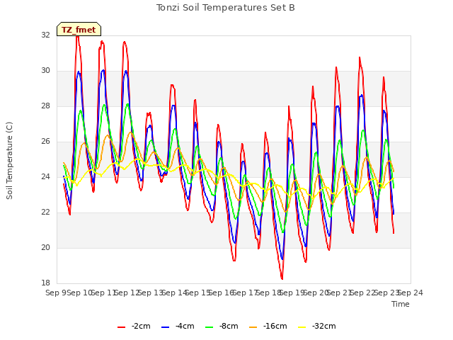 plot of Tonzi Soil Temperatures Set B