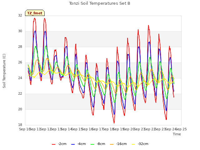 plot of Tonzi Soil Temperatures Set B