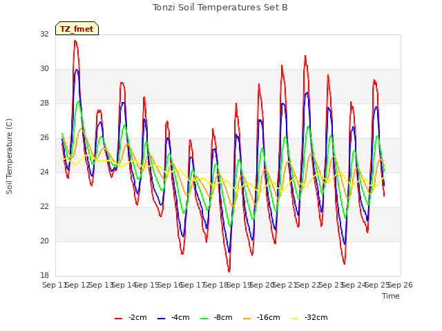 plot of Tonzi Soil Temperatures Set B