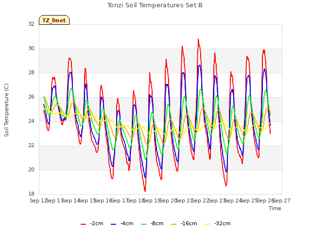 plot of Tonzi Soil Temperatures Set B