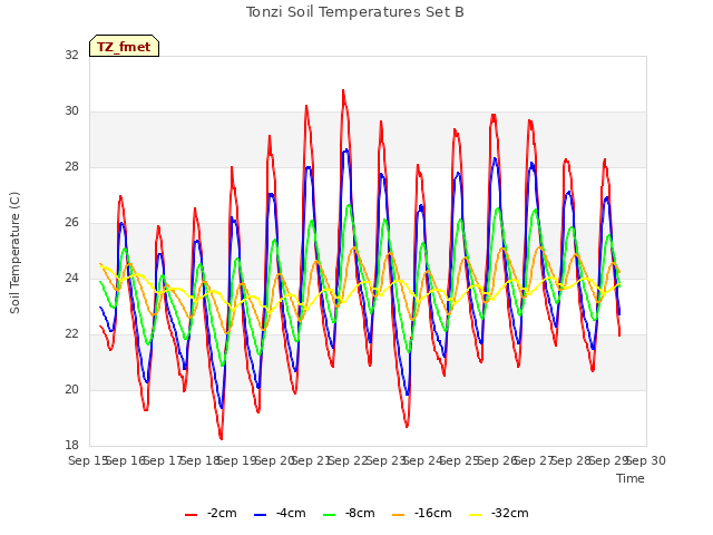 plot of Tonzi Soil Temperatures Set B