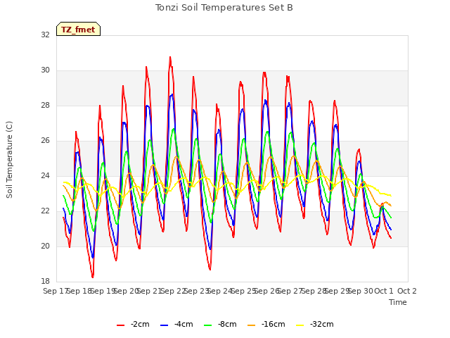 plot of Tonzi Soil Temperatures Set B
