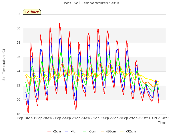 plot of Tonzi Soil Temperatures Set B