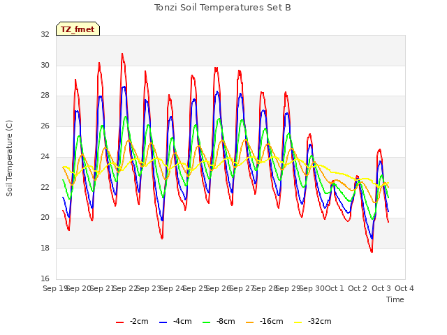 plot of Tonzi Soil Temperatures Set B