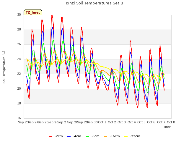 plot of Tonzi Soil Temperatures Set B