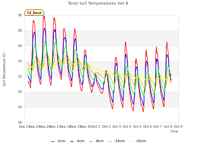 plot of Tonzi Soil Temperatures Set B