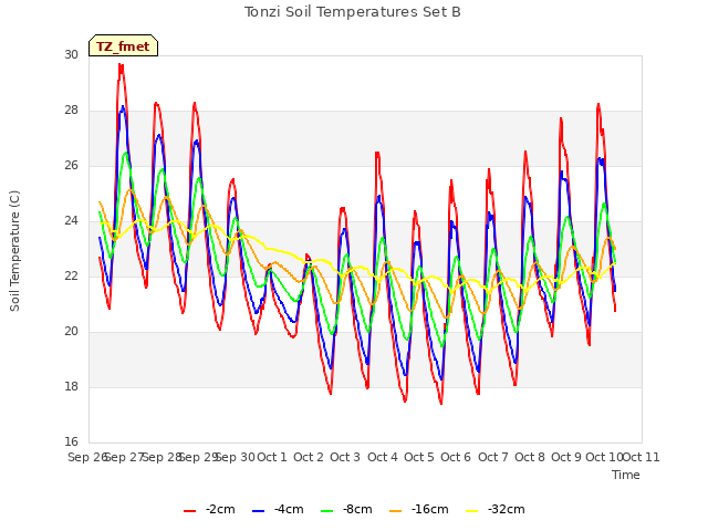 plot of Tonzi Soil Temperatures Set B