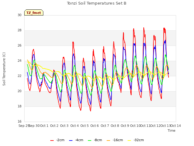 plot of Tonzi Soil Temperatures Set B