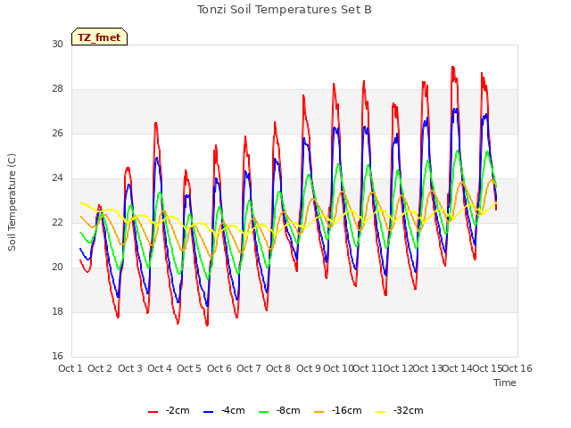 plot of Tonzi Soil Temperatures Set B