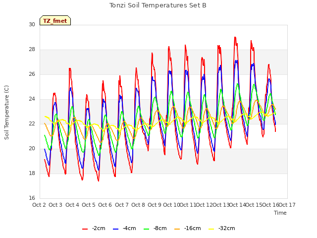 plot of Tonzi Soil Temperatures Set B