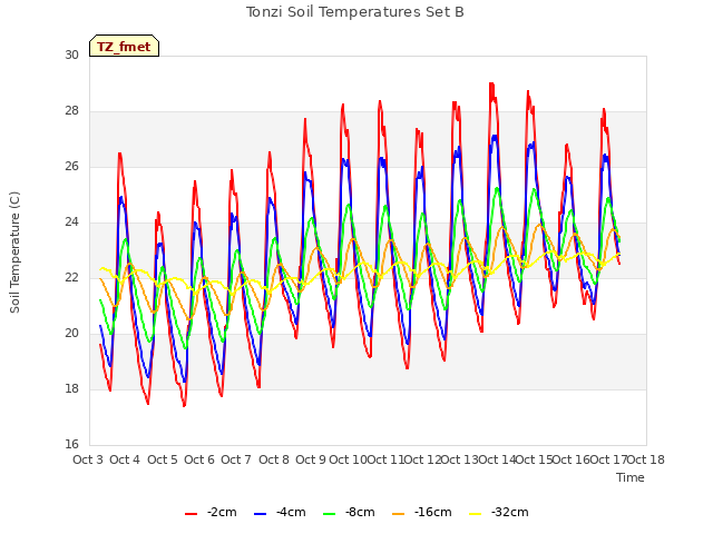 plot of Tonzi Soil Temperatures Set B