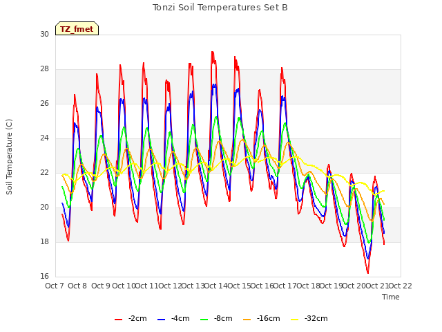 plot of Tonzi Soil Temperatures Set B