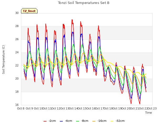 plot of Tonzi Soil Temperatures Set B