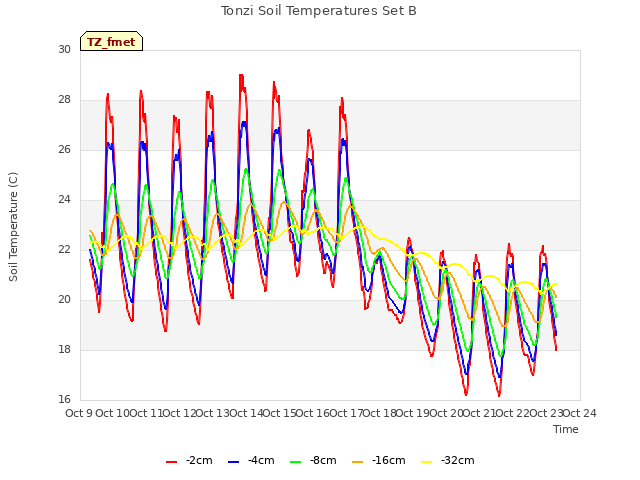 plot of Tonzi Soil Temperatures Set B