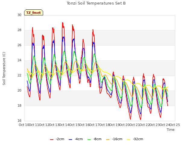 plot of Tonzi Soil Temperatures Set B