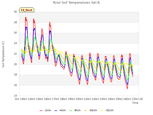 plot of Tonzi Soil Temperatures Set B