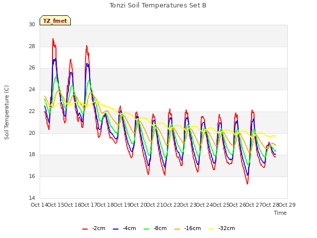 plot of Tonzi Soil Temperatures Set B