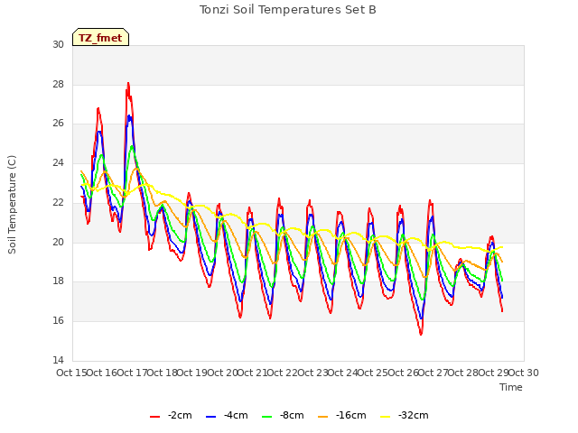 plot of Tonzi Soil Temperatures Set B