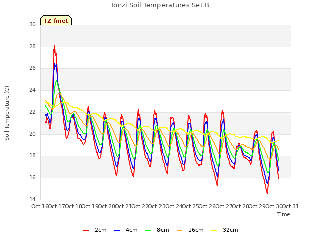 plot of Tonzi Soil Temperatures Set B