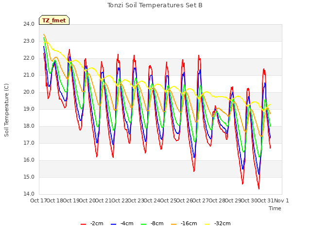 plot of Tonzi Soil Temperatures Set B