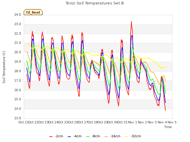 plot of Tonzi Soil Temperatures Set B