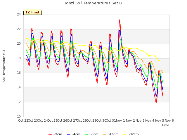 plot of Tonzi Soil Temperatures Set B