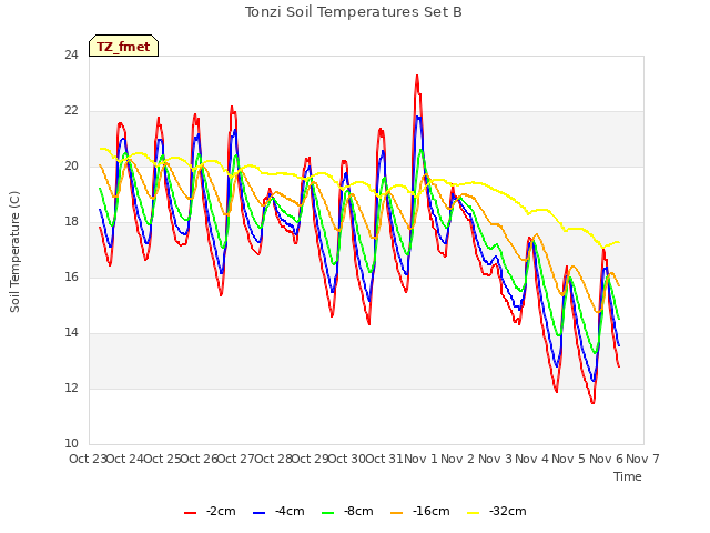 plot of Tonzi Soil Temperatures Set B