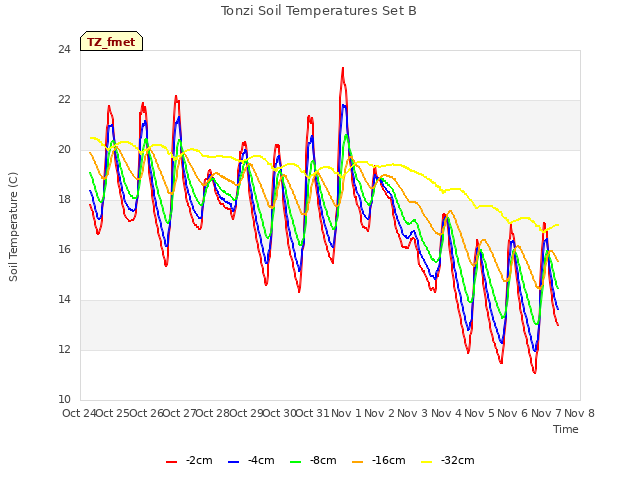 plot of Tonzi Soil Temperatures Set B