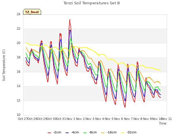 plot of Tonzi Soil Temperatures Set B