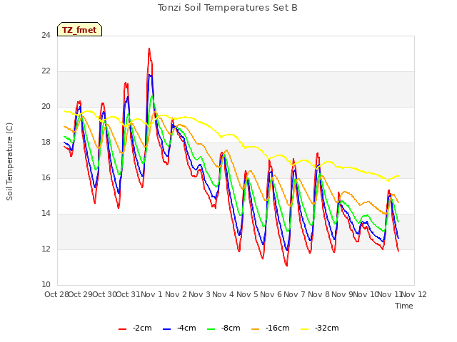 plot of Tonzi Soil Temperatures Set B