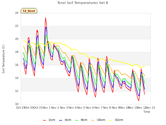 plot of Tonzi Soil Temperatures Set B