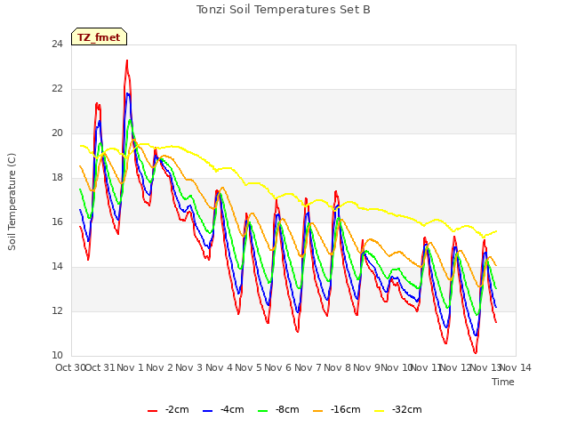 plot of Tonzi Soil Temperatures Set B