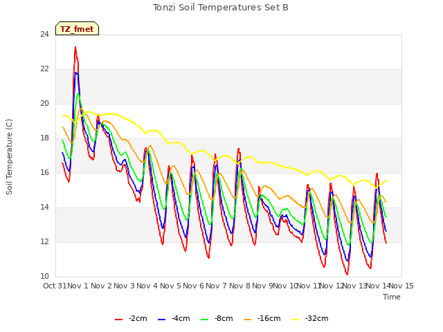 plot of Tonzi Soil Temperatures Set B