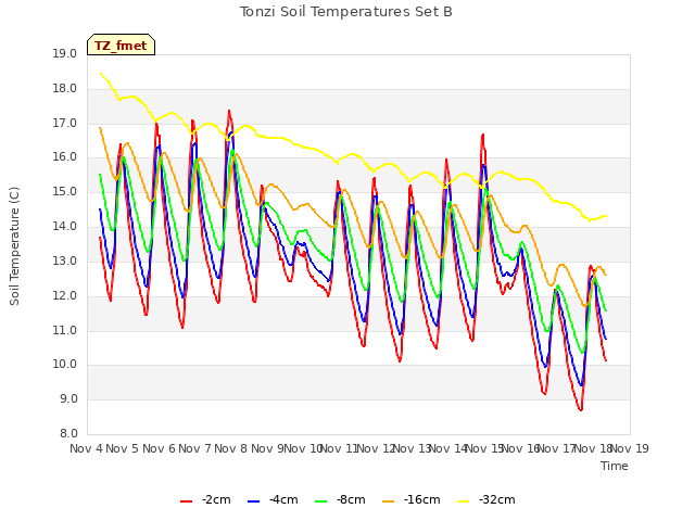 plot of Tonzi Soil Temperatures Set B