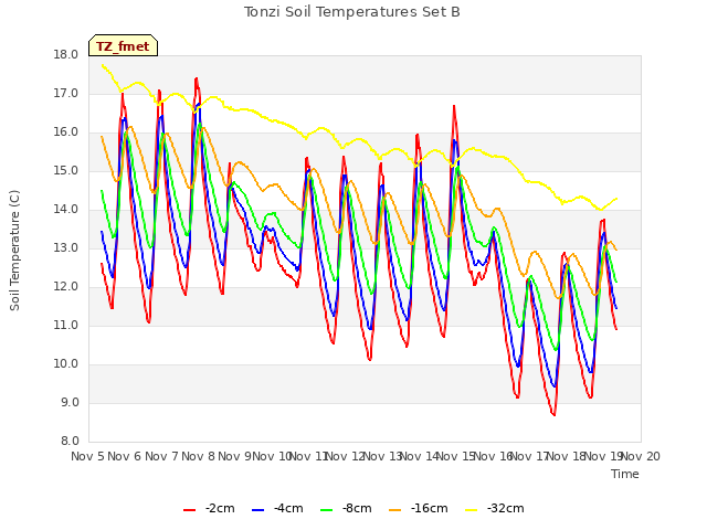 plot of Tonzi Soil Temperatures Set B