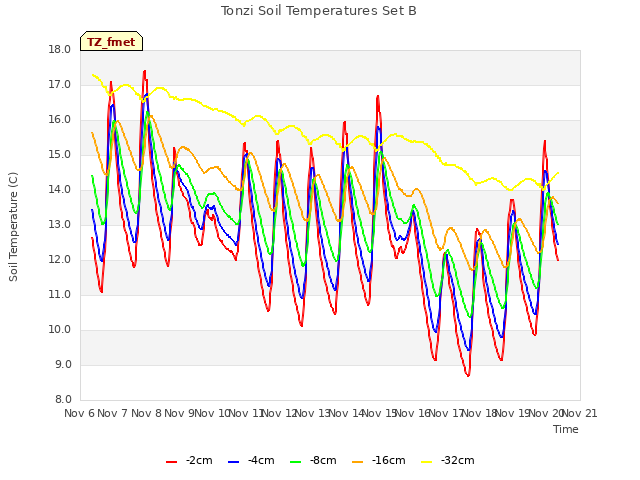 plot of Tonzi Soil Temperatures Set B