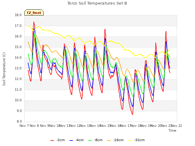 plot of Tonzi Soil Temperatures Set B