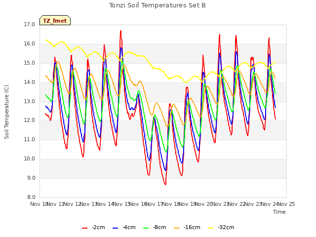 plot of Tonzi Soil Temperatures Set B