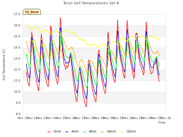 plot of Tonzi Soil Temperatures Set B