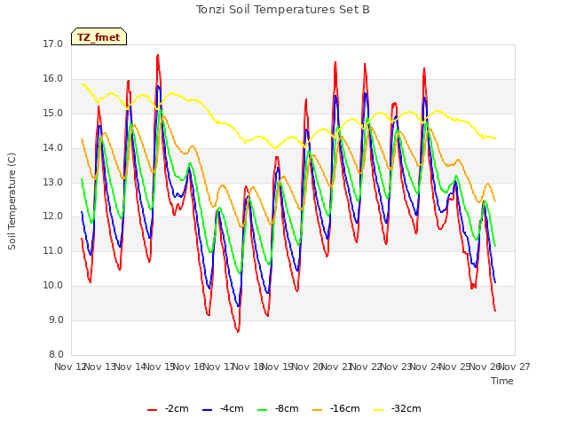 plot of Tonzi Soil Temperatures Set B